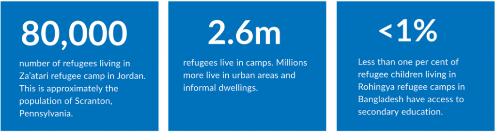 Refugee Statistics